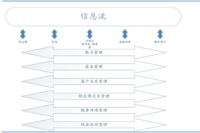 供應鏈管理 互惠共生，互利共贏