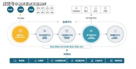 供應鏈金融五大商業模式與供應鏈管理服務