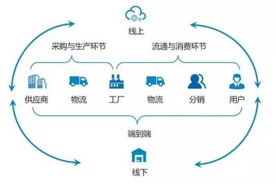 卓越供應鏈 賦能“新零售”，重構“人貨場”
