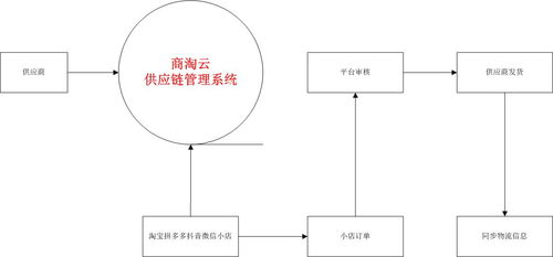 供應(yīng)鏈、訂單管理與專業(yè)服務(wù) 構(gòu)建現(xiàn)代商業(yè)的核心支柱